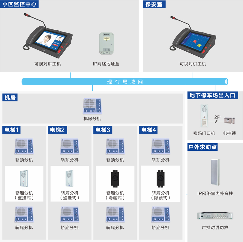 電梯五方對講系統(tǒng)（IP網(wǎng)絡）連線圖