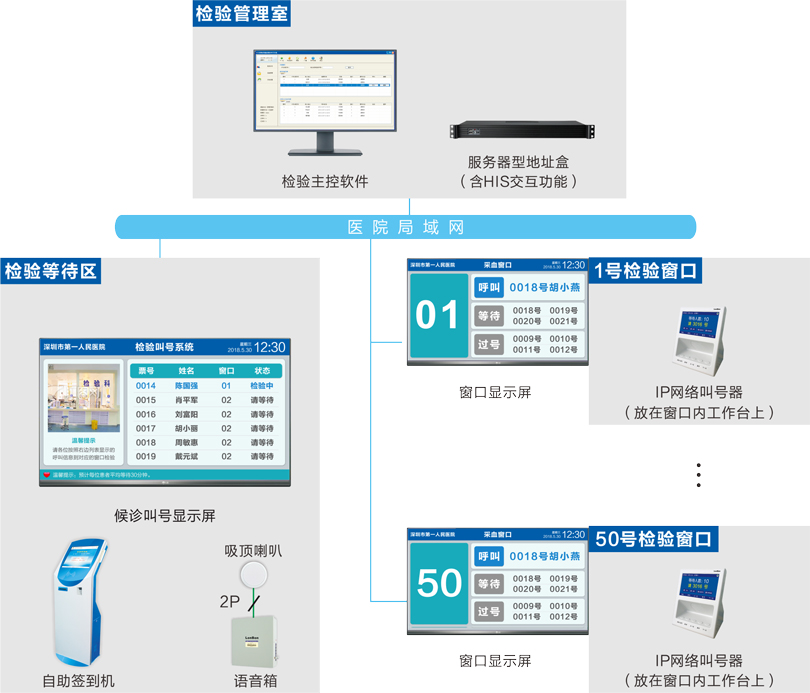 檢驗(yàn)叫號(hào)系統(tǒng)連線圖