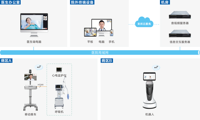 來邦遠程查房系統(tǒng)連線圖