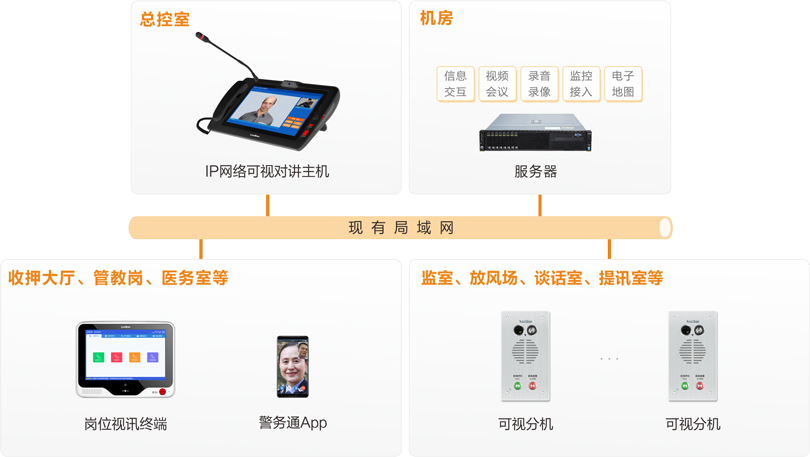 來邦被監(jiān)管人員報(bào)告系統(tǒng)連線圖
