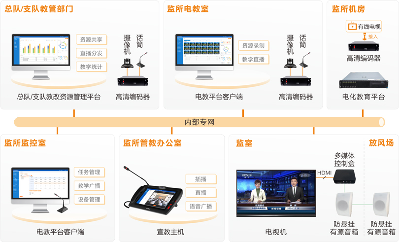 來邦看守所電化教育系統連線圖