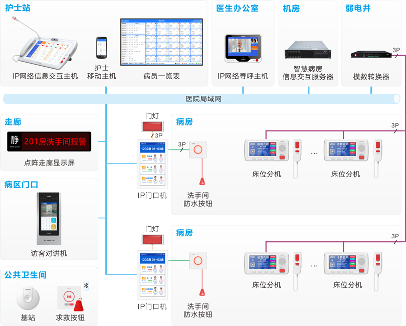來邦護理對講系統連線圖