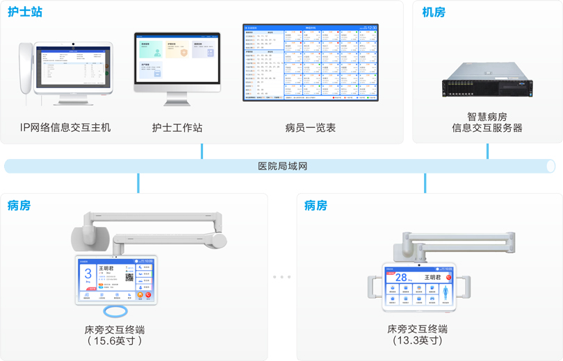 來(lái)邦床旁交互系統(tǒng)連線圖