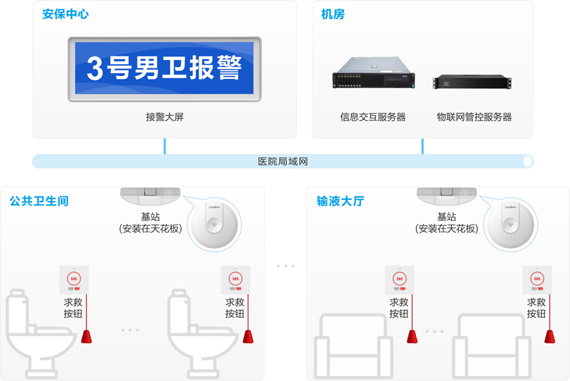 來邦醫院無線報警系統連線圖