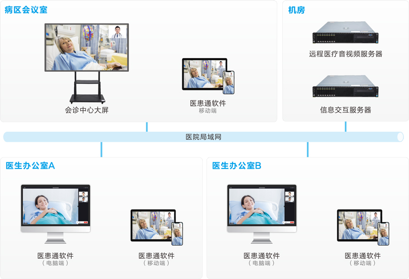 來邦MDT多學科會診系統(tǒng)連線圖