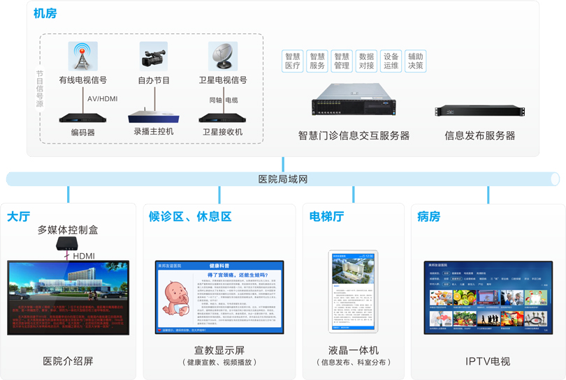 來邦信息發布系統連線圖