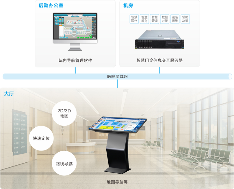 來邦醫(yī)院院內(nèi)導(dǎo)航系統(tǒng)連線圖