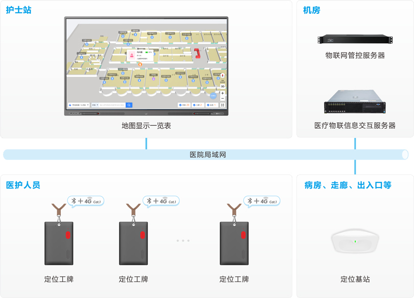 來邦醫護定位報警系統架構圖