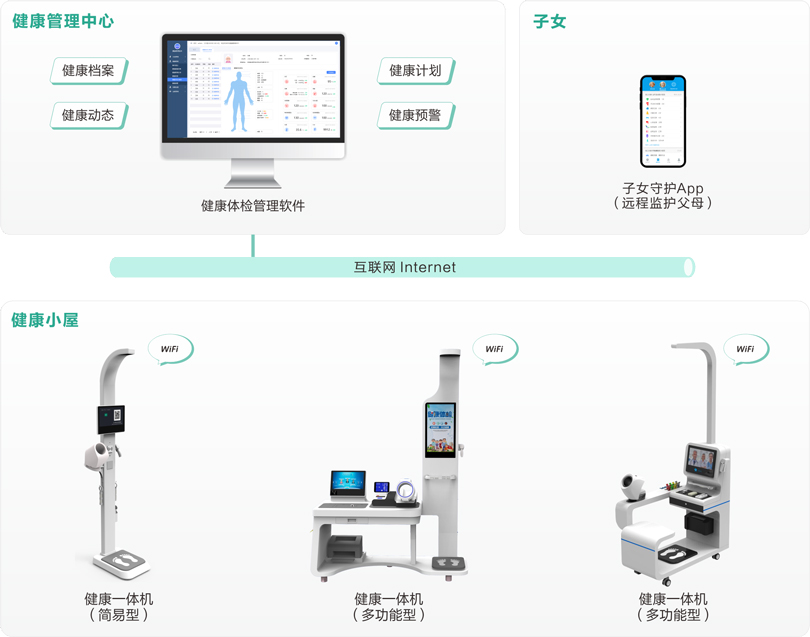 來邦社區養老健康體檢系統架構圖