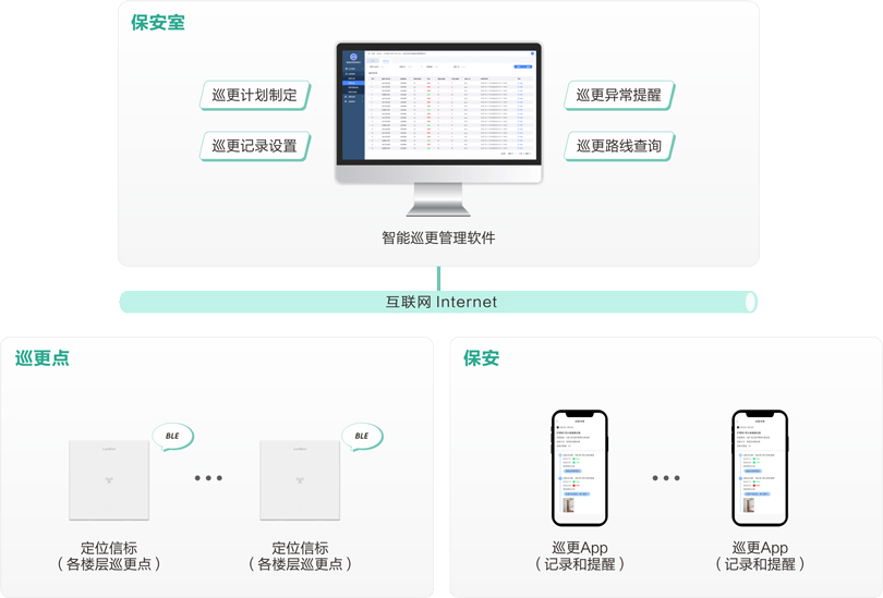 來邦機構養老智能巡更系統架構圖