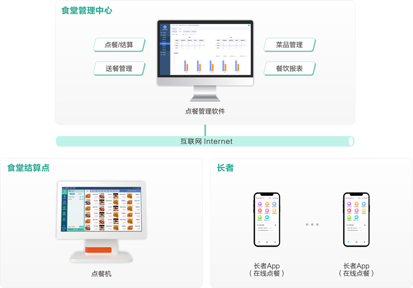 來邦機(jī)構(gòu)養(yǎng)老點(diǎn)餐管理系統(tǒng)架構(gòu)圖