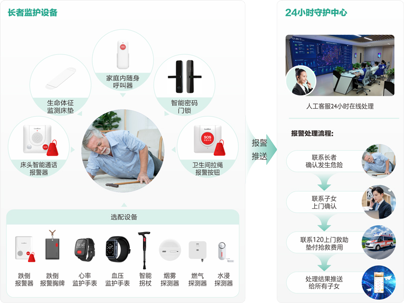 來邦物業(yè)+居家長者安全守護(hù)服務(wù)流程