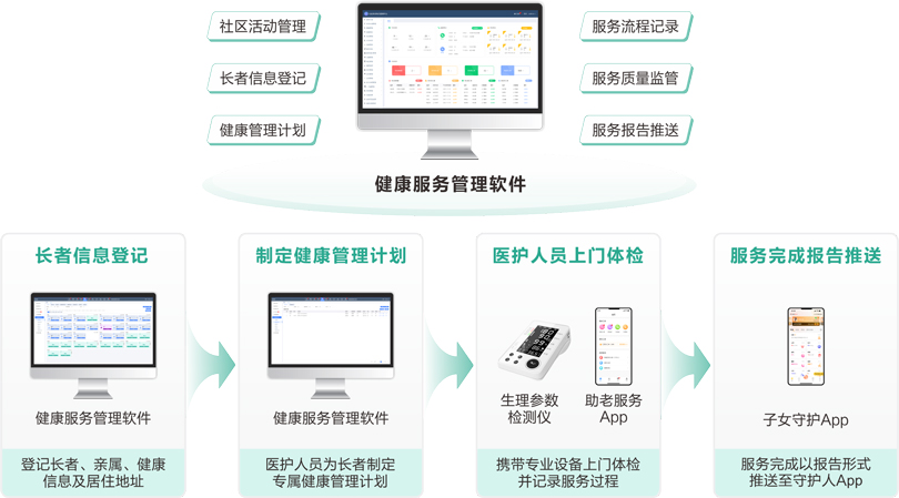 來邦社區(qū)+居家長者健康管理服務(wù)流程