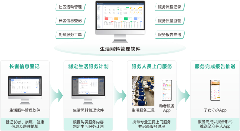 來邦物業(yè)+居家長者生活服務(wù)業(yè)務(wù)流程