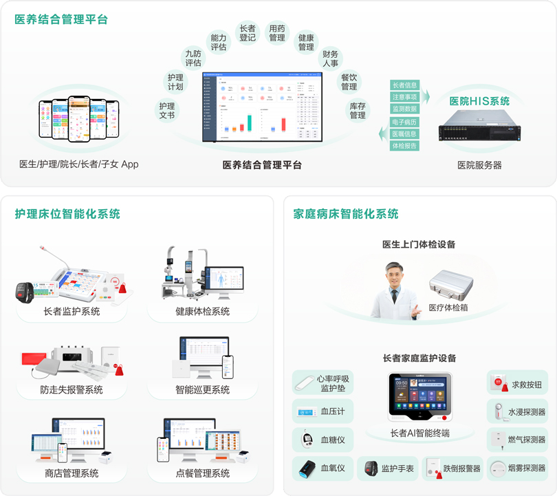 來邦醫(yī)養(yǎng)結(jié)合管理平臺架構(gòu)圖