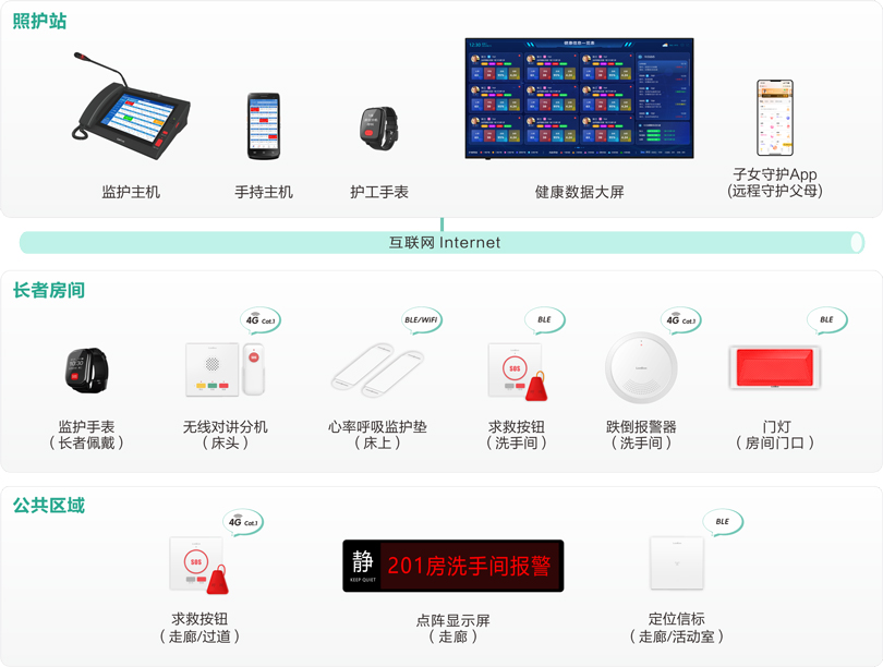來邦社區(qū)站點(diǎn)嵌入式養(yǎng)老床位監(jiān)護(hù)系統(tǒng)架構(gòu)圖