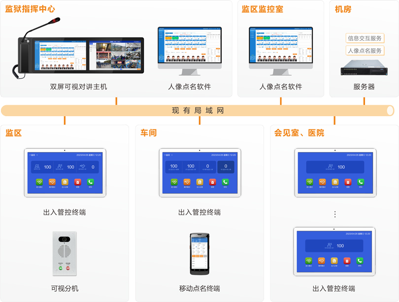 來邦監獄區域管控系統連線圖
