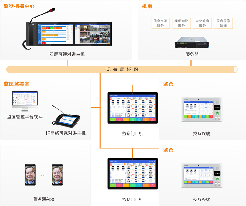 來邦監(jiān)倉智能交互系統(tǒng)連線圖