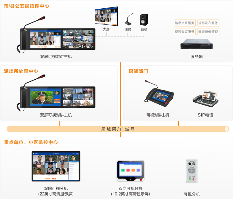 來邦公安處警視頻會議指揮系統連線圖