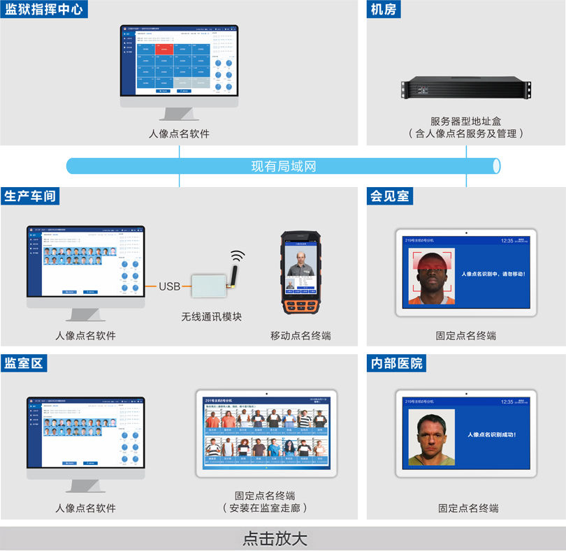 人像點名系統連線圖